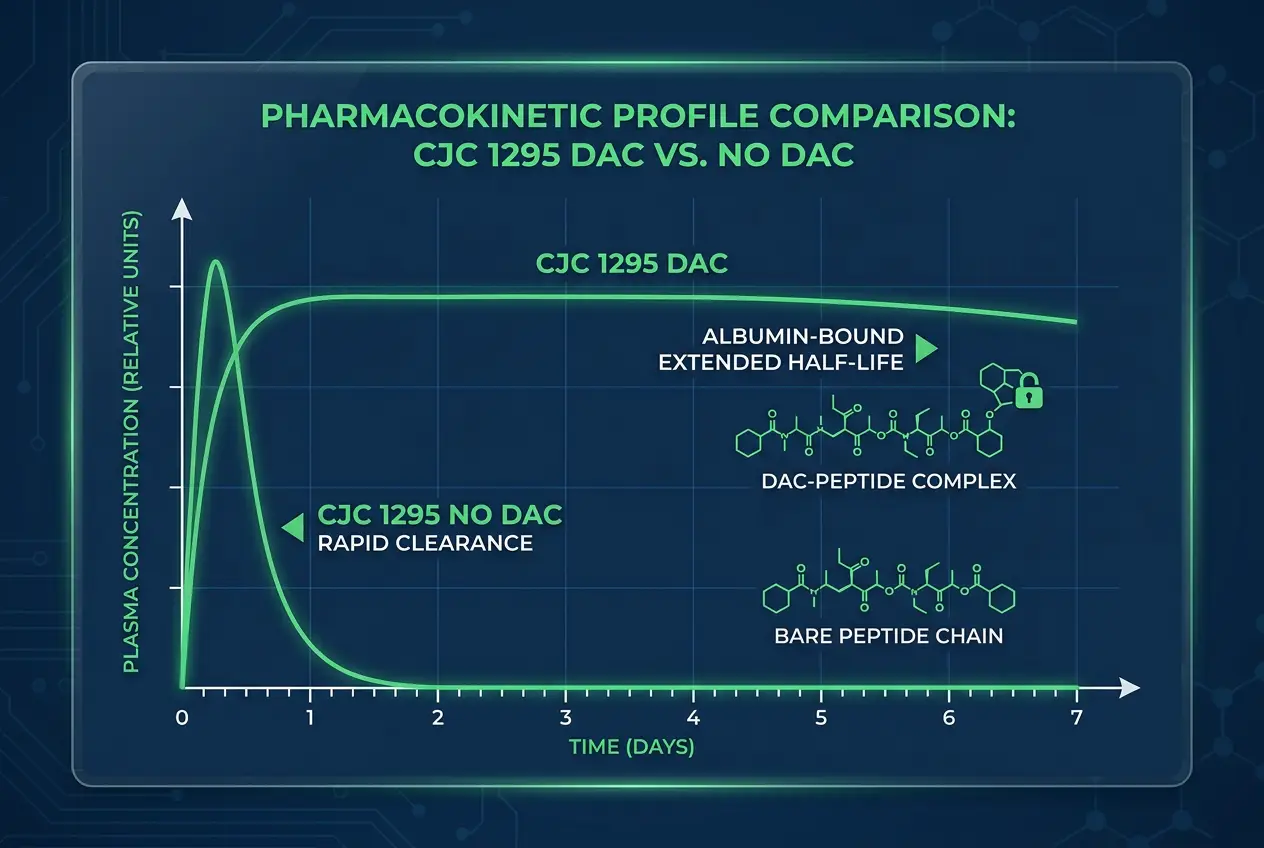 cjc 1295 dac pharmacokinetic comparison chart showing extended half-life versus no dac peptide