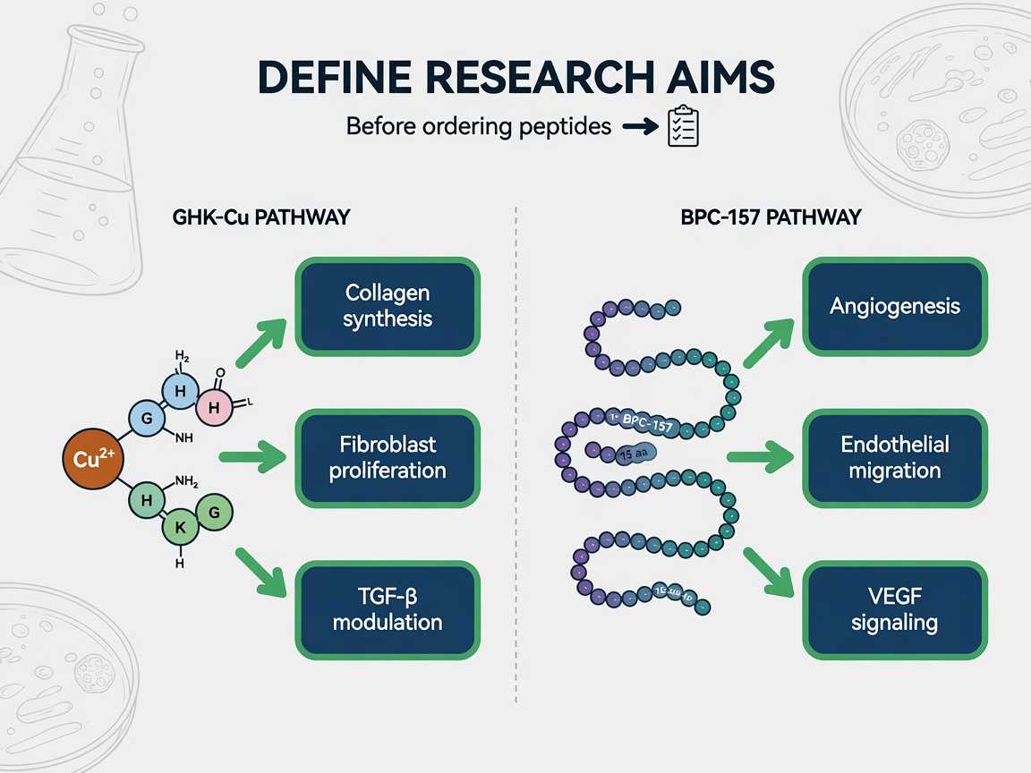 Diagram showing divergent pathway aims for GHK-Cu and BPC-157 in research planning.