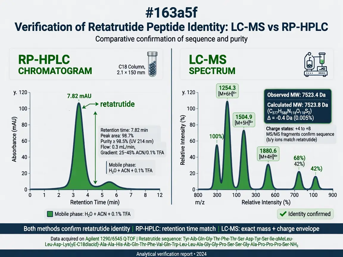 LC-MS and RP-HPLC verification infographic for retatrutide peptide