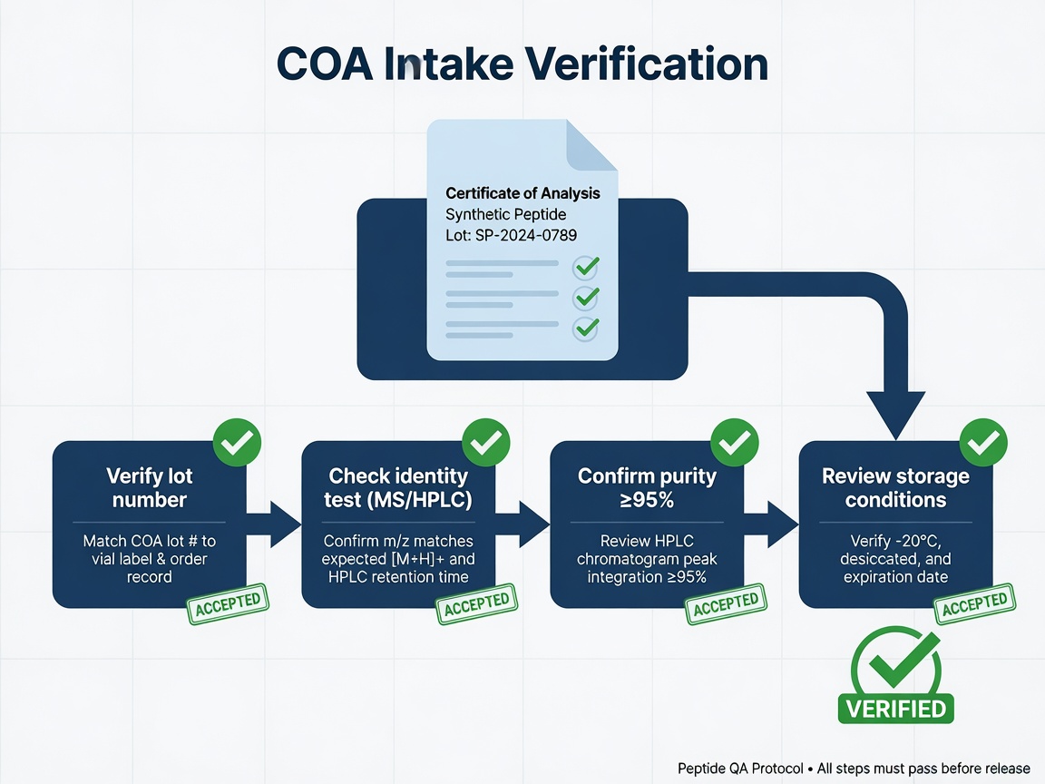 Flowchart for verifying synthetic peptide certificate of analysis